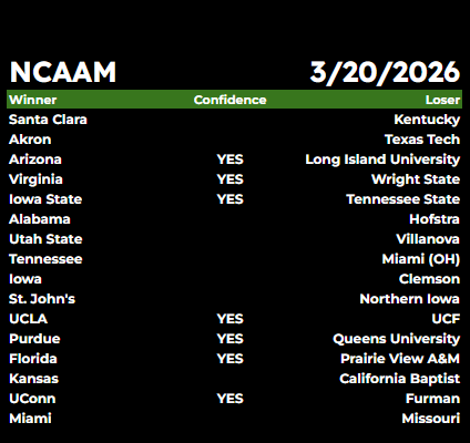 SWAMI_BROTHERS's tweet photo. Happy NCAA Men's College Basketball Friday... #ncaambb #mcbbpicks #moneyline #gamblingcommunity #Playoffs #CollegeBasketball https://t.co/CvM9anZqjo