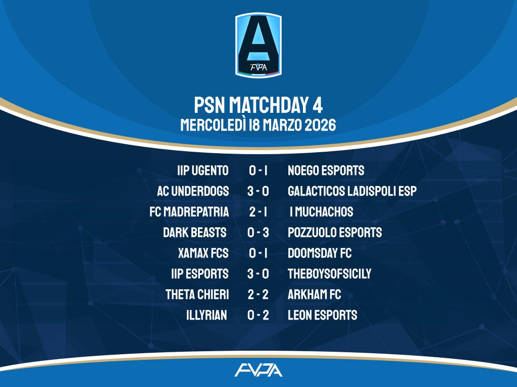 FVPA_net's tweet photo. 🎮 3️⃣-4️⃣  𝙜𝙞𝙤𝙧𝙣𝙖𝙩𝙖 𝙙𝙞 𝙘𝙖𝙢𝙥𝙞𝙤𝙣𝙖𝙩𝙤

🔹Classifica 📊

🔹Totw 👤

🔹Risultati  🧾

🏆 lega 🅰️

#fvpaitalia #proclub #eafc26 https://t.co/1mBoXyVY3Q