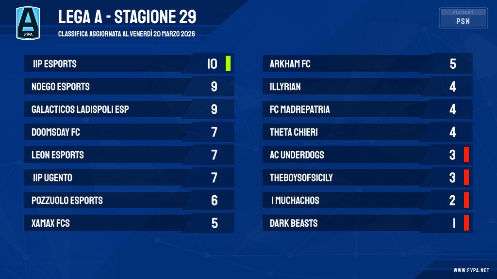 FVPA_net's tweet photo. 🎮 3️⃣-4️⃣  𝙜𝙞𝙤𝙧𝙣𝙖𝙩𝙖 𝙙𝙞 𝙘𝙖𝙢𝙥𝙞𝙤𝙣𝙖𝙩𝙤

🔹Classifica 📊

🔹Totw 👤

🔹Risultati  🧾

🏆 lega 🅰️

#fvpaitalia #proclub #eafc26 https://t.co/1mBoXyVY3Q