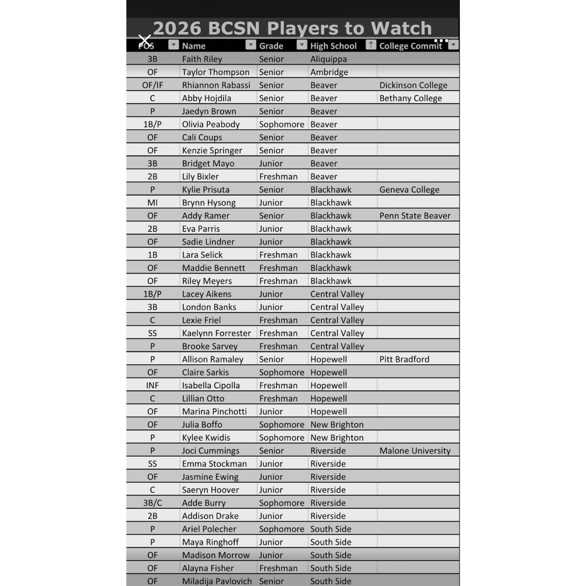 JuliaBoffo2028's tweet photo. BCSN 2026 Players to Watch 👀 happy to be included with my friends @bcsoftballlive @BixlerLily15 @oliviapeabody14 @bctimes @PAPrepVarsity https://t.co/KHFU4Pgl4m