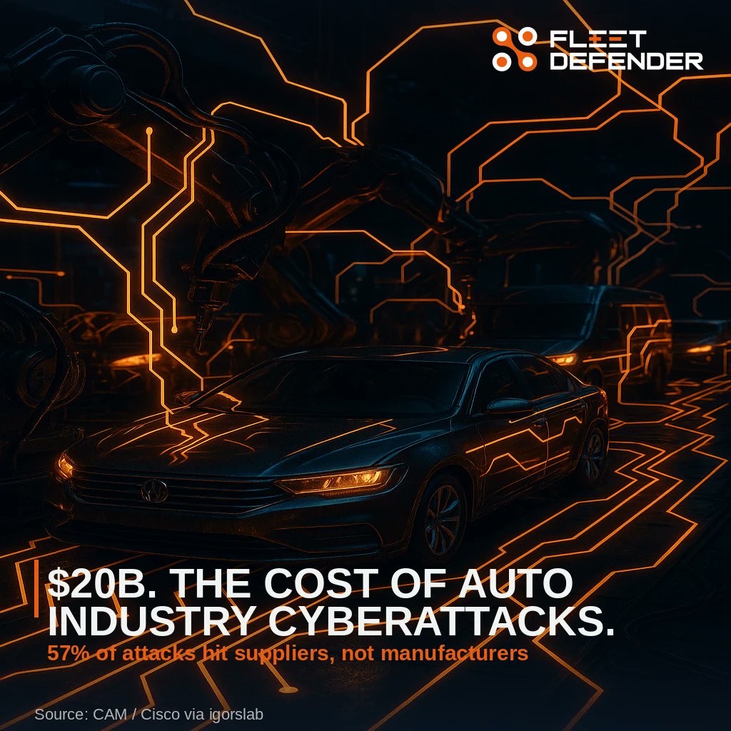fleetdefender22's tweet image. $20B in cyber damage to the auto industry. 20x increase from 2022.

57% of attacks hit suppliers — not manufacturers.

Your telematics vendor is your supplier. Their security is your exposure.

#CyberSecurity #FleetSecurity #AutomotiveCyber

igorslab.de/en/cyberattack…
