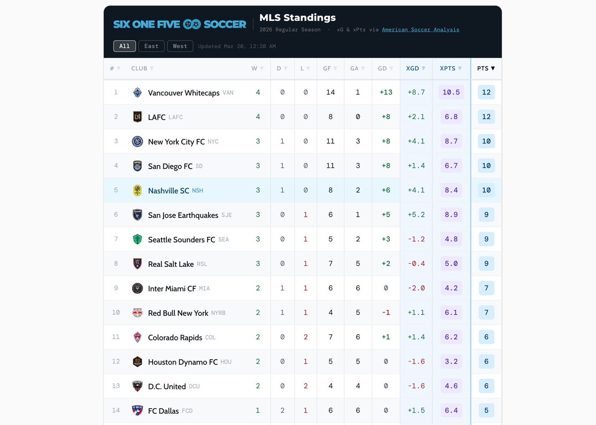 SixOneFive Soccer tweet media