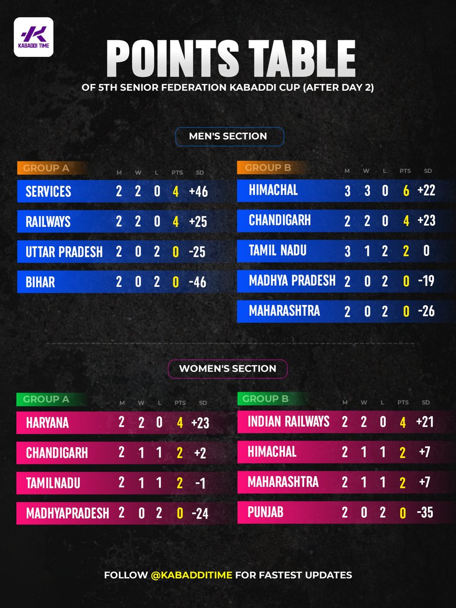 Kabadditime's tweet image. Here's the updated points table after day-2 matches from 5th Senior Federation kabaddi Cup 🏆📊

#pointstable #5thseniorfedrationkabaddicup #fedrationcup #seniornationals #kabaddicup kabadditime