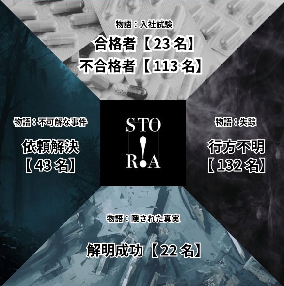 storia_kosatsu's tweet photo. ／
『三橋製薬入社試験』
全4パターンの結末を発表🎉
＼

さらに！！
【号外】不可解な事件、再び

#三橋製薬試験26 #なぞやまつり26 https://t.co/J4zje2k0gl