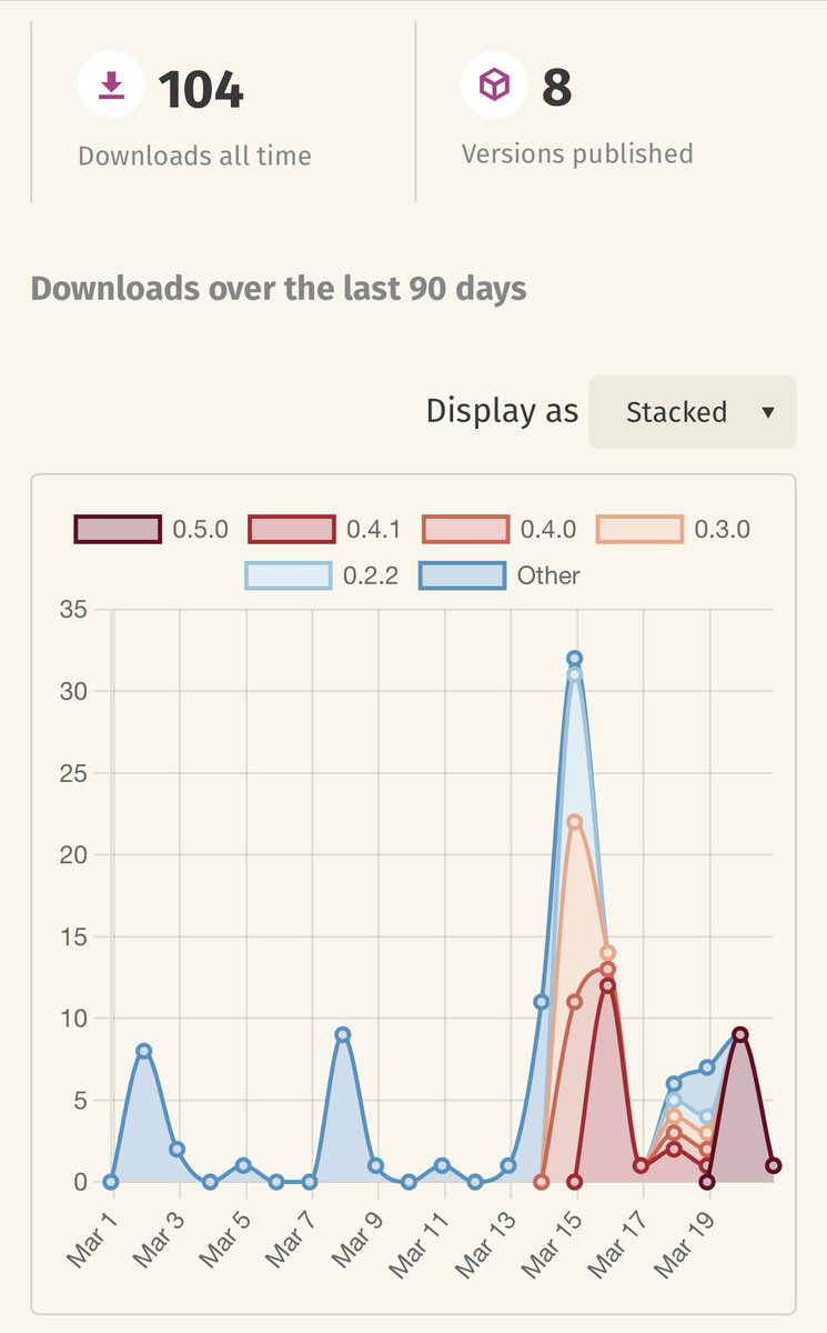UkyKnight's tweet photo. PETriage has surpassed 100 downloads on https://t.co/7qzWBJ2oxT! 
Thank you for your support!
#petriage #rust #malware https://t.co/kl1MbkSt6U