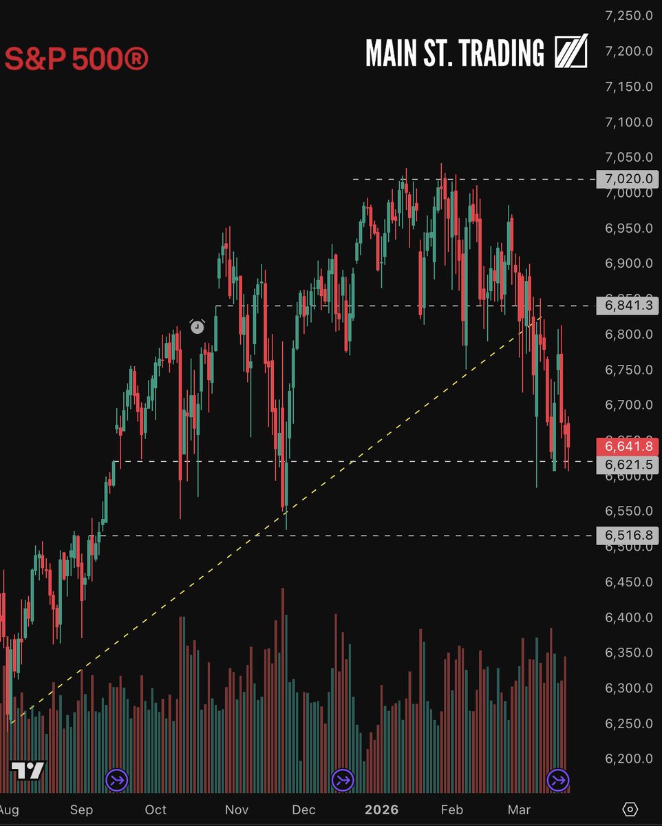 mainst_trading's tweet photo. S&amp;P hanging by a thread at 6620 as absolute critical level to hold.

If it goes below 6620 level, most trusted support level is broken and 6500 can come next

$SPX $ES_F $SPY https://t.co/ED71U1JauC