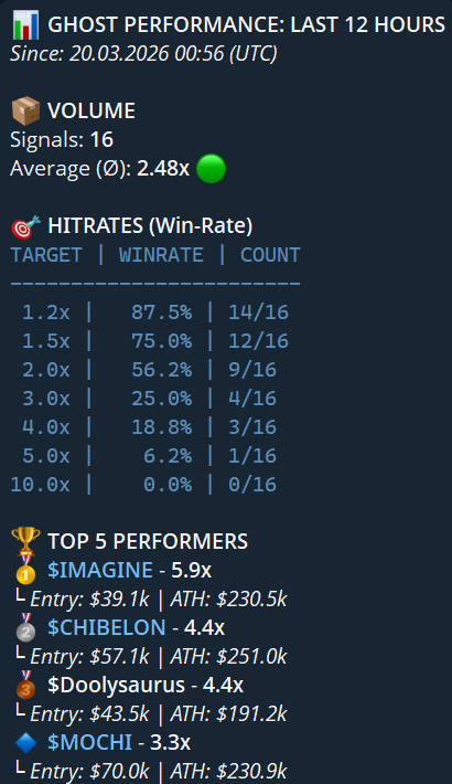 GhostSignaI's tweet photo. Still doing daily coding for the backend and the infrastructure, while doing this I love to see hitrates like this. Happy Printing! https://t.co/kieN8hxwAQ