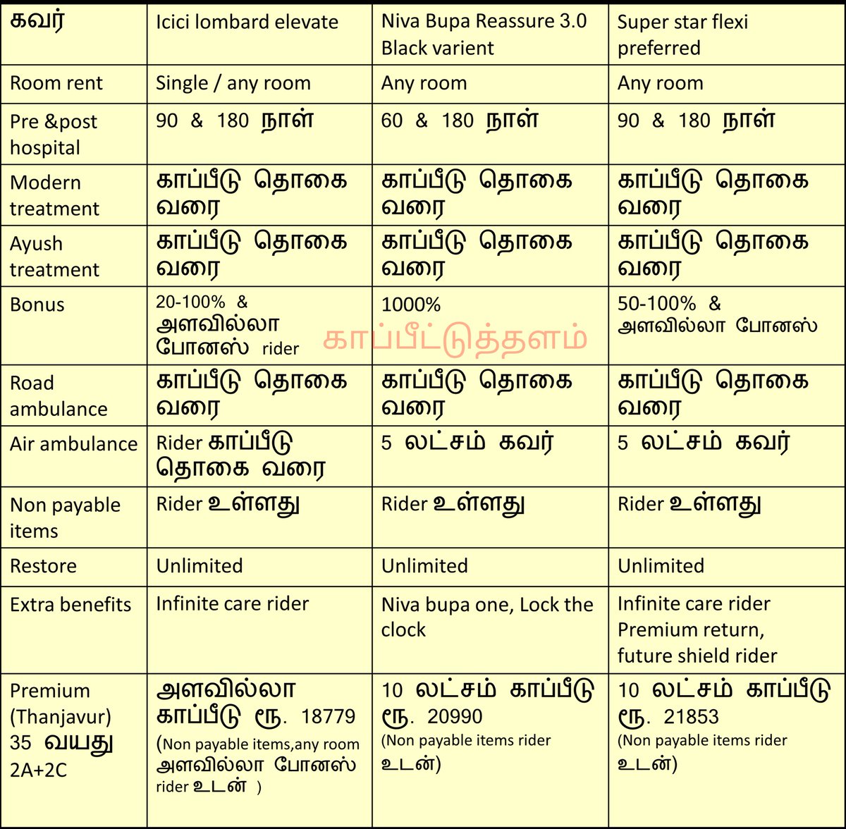 kapeetuthalam's tweet photo. சிறந்த மருத்துவ காப்பீடு எது? 

ICICI lombard elevate 
                 Vs
Nivabupa Reassure 3.0
                 Vs
Super star Flexi preferred 

ICICI lombard elevate பாலிசியில் மகப்பேறு கவர் உள்ளது ( rider)
OPD+ rider வெளி நோயாளி கவர் 
Infinity care ஒரு முறை அளவில்லா கவர் உள்ளது மேலும் அளவில்லா காப்பீடு கவர் உள்ளது 

Niva Bupa reassure 3.0 வில் 
Nivabupa one -  கிளைம் செய்யும் போது விரைவான சேவை 
Wel consult- வெளி நோயாளி கவர்
Lock the clock வசதி மூலம் பாலிசி எடுக்கும் வயதை அப்படியே வைக்க முடியும் கிளைம் செய்யும் வரை 
அளவில்லா காப்பீடு கவர் மற்றும் முன்பே இருக்கும்  145  நோய்களுக்கு Day 1 கவர் வசதி உள்ளது.

Super star Flexi preferred-ல் 
அளவில்லா போனஸ், 5 வருடம் செய்யாமல் இருந்தால் முதல் வருடம் கட்டிய பிரிமியம் திரும்ப பெறும் வசதி 
ரைடர் மூலம் மகப்பேறு கவர், ஒருமுறை முறை அளவில்லா கிளைம், வருங்கால கணவர் மனைவிக்கு இப்போதே பாலிசி எடுக்கும் வசதி பெறலாம்.

உங்களுக்கு ஏற்ற மருத்துவ காப்பீடு எடுக்க DM செய்யவும்  அல்லது Bio-வில் உள்ள எண்ணுக்கு WhatsApp செய்யவும்.
#kapeetuthalam #claim #healthinsurance #insurance #insuranceAgent #Nivabupa #Icicilombard #Elevate 
#Reassure3  #SuperStar #Starhealth