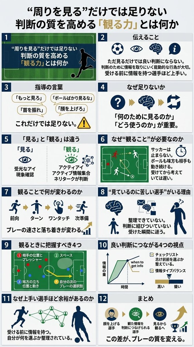 MethodLabo's tweet photo. 判断の質を高める『観る力』とは何か？
を１２の要素で解説。 

解説は本日２１時にプロフィールのYouTubeチャンネル「メソッドラジオ」にて更新  
 #サッカー #サッカー戦術 #サッカー日本代表 #高校サッカー https://t.co/rdas4wCCPu