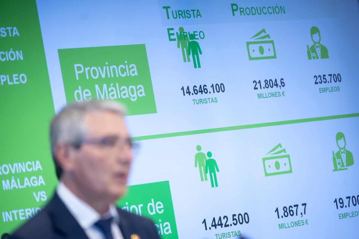 diputacionMLG's tweet image. 🏠 El #turismo de #interior de la #CostadelSol crece en viajeros, impacto económico y empleo y refuerza su liderazgo en Andalucía.

🔝El segmento alcanzó en 2025 los 1.442.500 turistas alojados en el interior de la provincia de Málaga.

🔗 goo.su/3qzn3nB