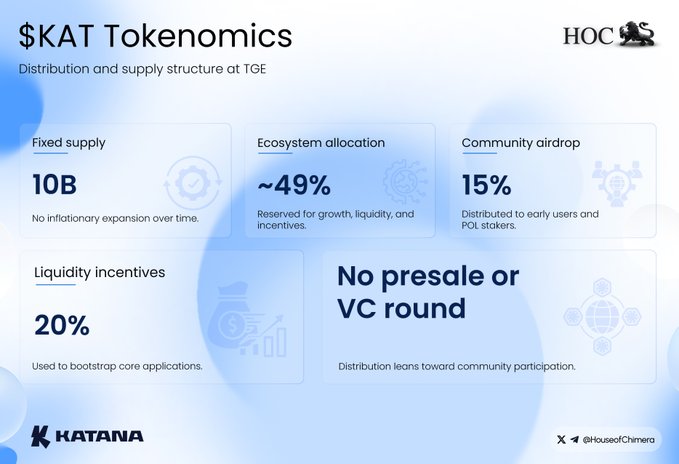 cryptoxbruno's tweet photo. katana $KAT really didn't live up to expectation 

https://t.co/muXREjpAyH

deposited $2k usdc for months on the platform

ended up with just 3050 KAT + 1000 vKAT from yapping

in total, barely $50+ after all the time, effort, and liquidity i put in

honestly, big waste of time https://t.co/WRSf0WXmmi