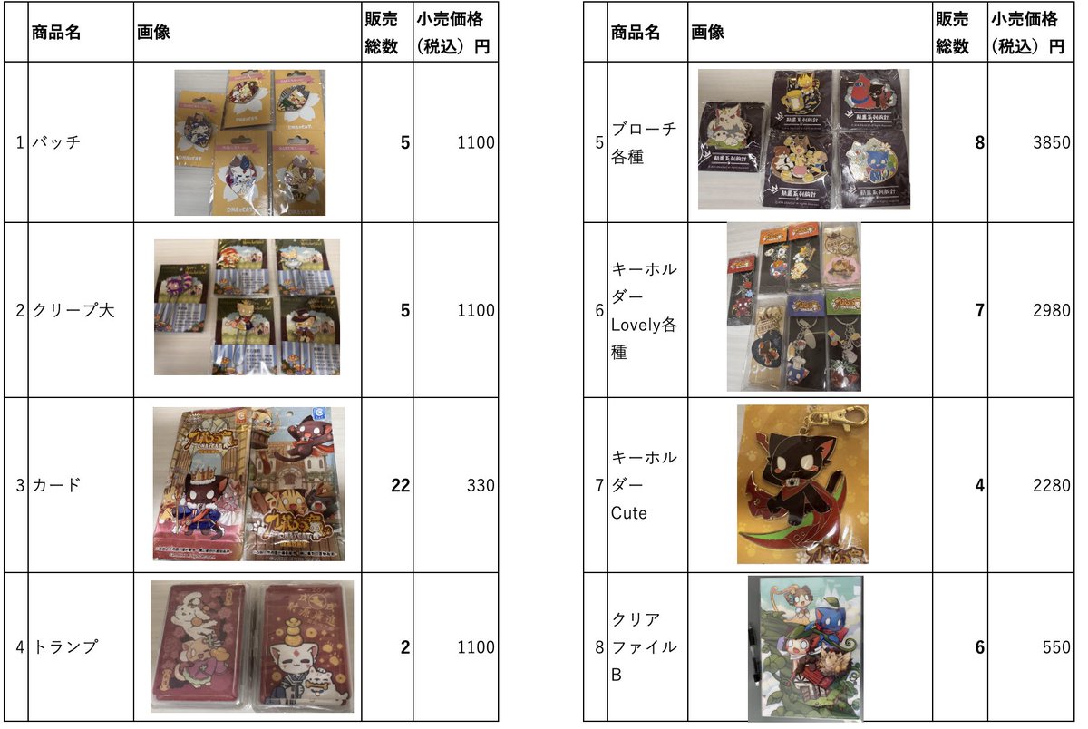 DNAxCAT_JP's tweet photo. ネコのクラちゃん輸入グッズを追加販売致します！ 

販売先:オノデン本館 
販売日:明日3月21日(土)

グッズ名、価格・個数は画像をご確認ください。 レア品が入っていますので、どうぞお楽しみに。

販売時間について店舗のご都合に合わせます。あらかじめご了承ください。 #秋葉原さくらまつり2026 #ネコのクラちゃん #akiba #361whiteandblack #じょうざんみゃおうお #九藏喵窩 #九藏喵窩 #DNAxCAT #猫のくらちゃん #ネコのクラちゃんordinarydays