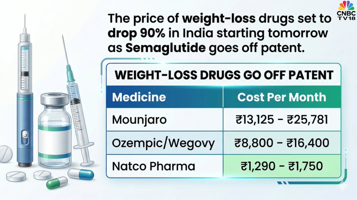 cnbc semaglutide 💊💉 | Weight-loss drug prices set to plunge up to 90% in India as # Semaglutide goes off patent, with #Natco launching low-cost alternative at ₹1,290–₹1,750 per month Details here