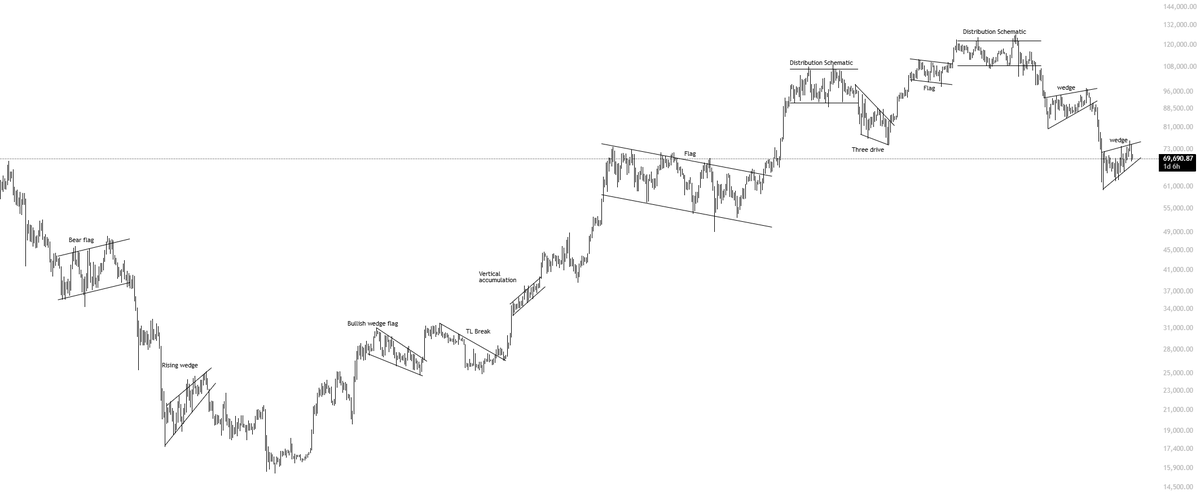 KillaXBT's tweet photo. "Patterns do not work"

Bet, hold my beer... $BTC https://t.co/vXROuLHGHd