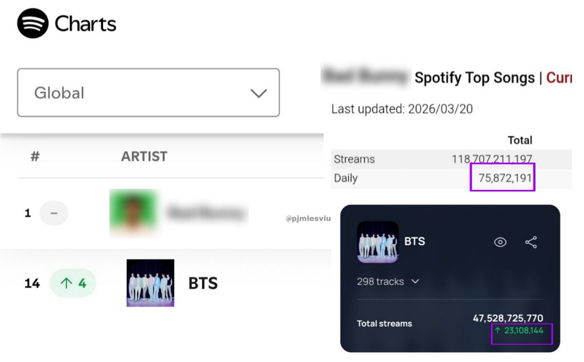 🚨 OBSERVEN Y DIFUNDAN! Está en juego un GRAN LOGRO para los tannies, esto sería historico👇

#1. — 74.8M
#14. #BTS — 23.1M (GAP: 52M)‼️

— "BTS PRIMER GRUPO EN LOGRAR #1 DAILY ARTIST" NINGUN GRUPO pudo lograrlo y BTS puede ser los primeros,STREAM🫵

ARIRANG OUT NOW
#StreamForBTS
