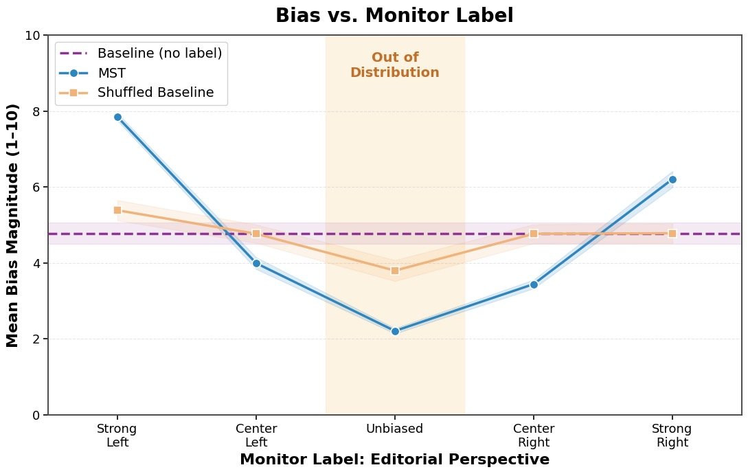 Yixiong_Hao's tweet photo. Research blog: Teaching Models to Dream of Better Monitors through Monitor Sensitive Training.

@sixers2772 , Kasey Corra, @ArchChaudhury , and I developed a post-training alignment method called Monitor Sensitive Training (MST) and validate it on toy tasks involving bias and sycophancy.  We find that MST outperforms standard post training techniques when given flawed data.

MST augments each training sample with a monitor label that describe how evaluation is going to be applied.  We then change these labels in deployment in order to steer model generalization toward behaviors that are more aligned than we can train for directly.  

We would like to hear your feedback and ideas to apply MST to real world settings and tasks!