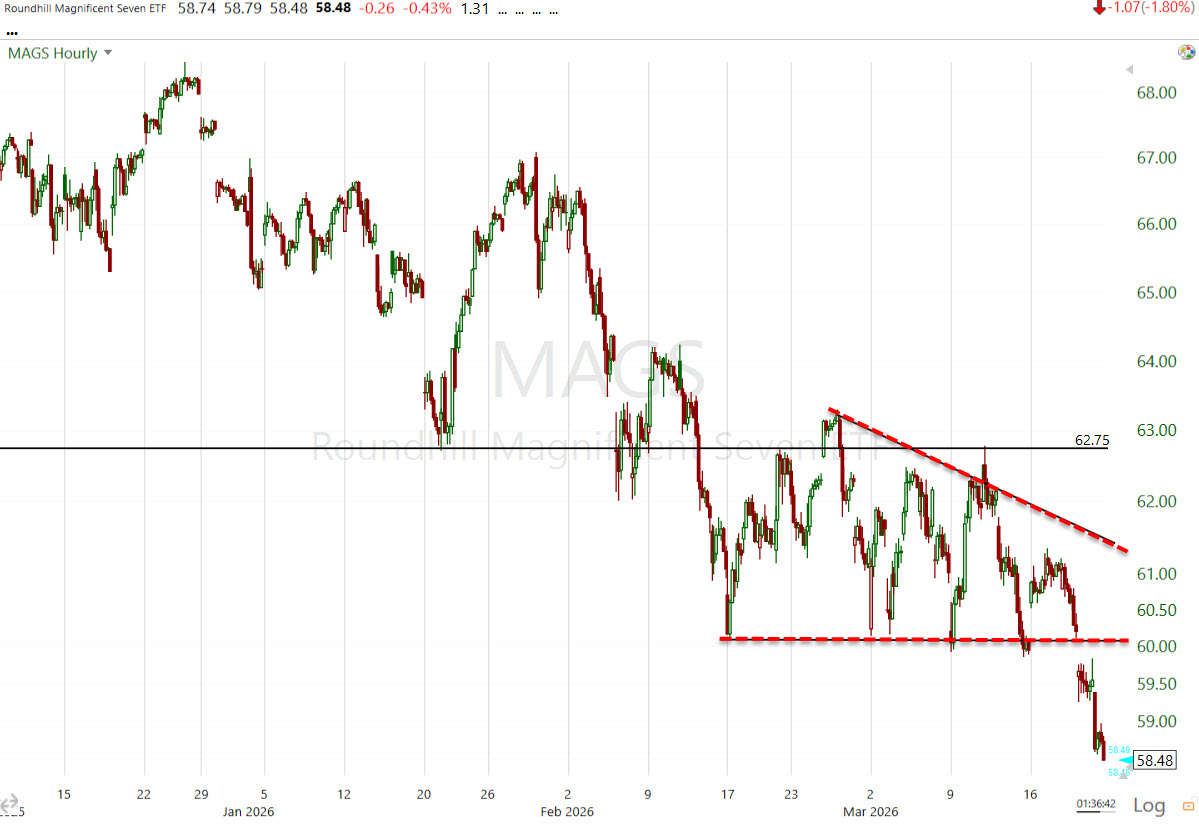 WOWSTrade's tweet photo. 🚨Key subscriber update: The bearish Descending Triangle in #MegaCaps held during geopolitical tension (safe-haven flows helped), but 3C just flipped, from confirming the range to leading lower.
Price followed quickly. Now the pressure is mounting on $NDX and $SPX.
What are you seeing in the indices?
#TechnicalAnalysis #Trading #StockMarket #Investing #NDX #SPX #MegaCaps #MarketAnalysis