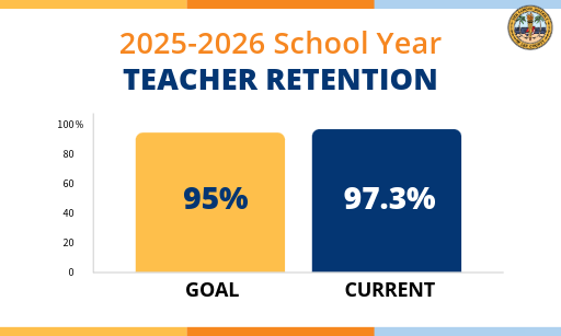 Once we hire a teacher, our goal is to keep them. Strong retention begins with strong foundations.

Our goal for this school year is 95% retention, &amp; we are currently at 97.3%

By investing in the talent we have, we ensure stability for our students &amp; a stronger community.