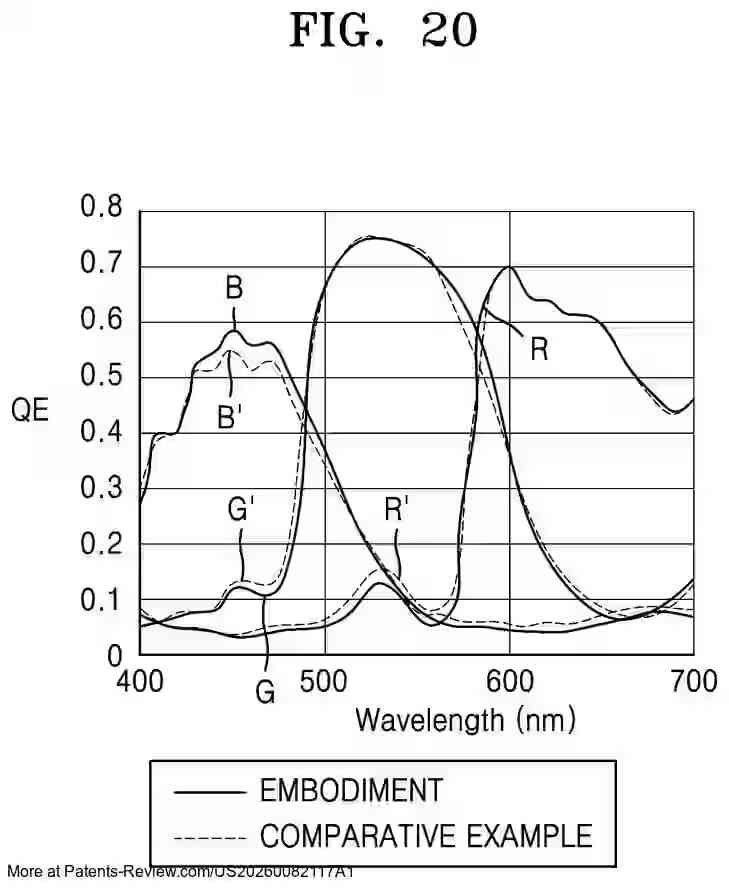 PatentPulse's tweet photo. 📢 New patent application alert!
Samsung's latest innovation, #US20260082117A1, unveils an #ImageSensor featuring a nano-photonic microlens array. This tech enhances light capture with a 2D array of photosensitive cells and nano-structures for optimal light condensation. #Photonics #Tech
Explore how #Samsung's advanced sensor tech could impact #Imaging and #Electronics industries. #Innovation #Semiconductors