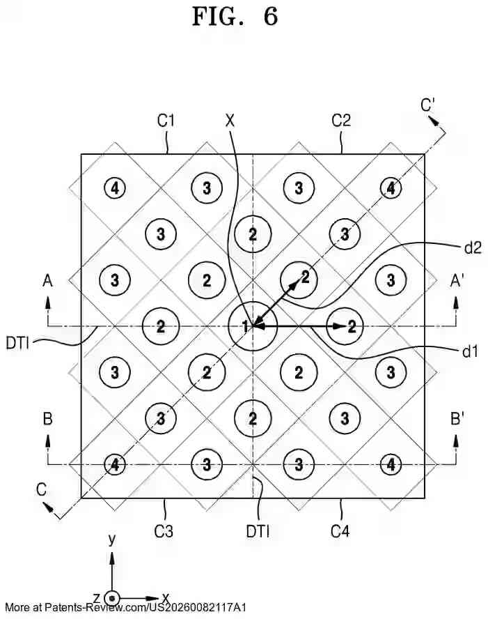 PatentPulse's tweet photo. 📢 New patent application alert!
Samsung's latest innovation, #US20260082117A1, unveils an #ImageSensor featuring a nano-photonic microlens array. This tech enhances light capture with a 2D array of photosensitive cells and nano-structures for optimal light condensation. #Photonics #Tech
Explore how #Samsung's advanced sensor tech could impact #Imaging and #Electronics industries. #Innovation #Semiconductors
