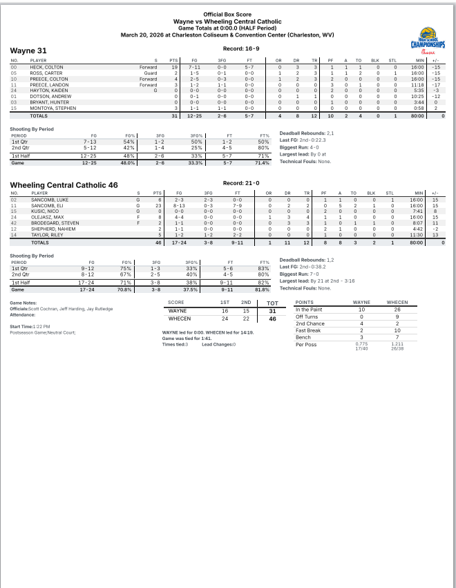 mclovinusc's tweet photo. Double AA Semi-Finals Halftime Stats
#1 Wheeling Central 46
#5 Wayne 31
@BlueChipsNation @PrepHoops_WV @scottwstrode https://t.co/ZaR9IaqDVI