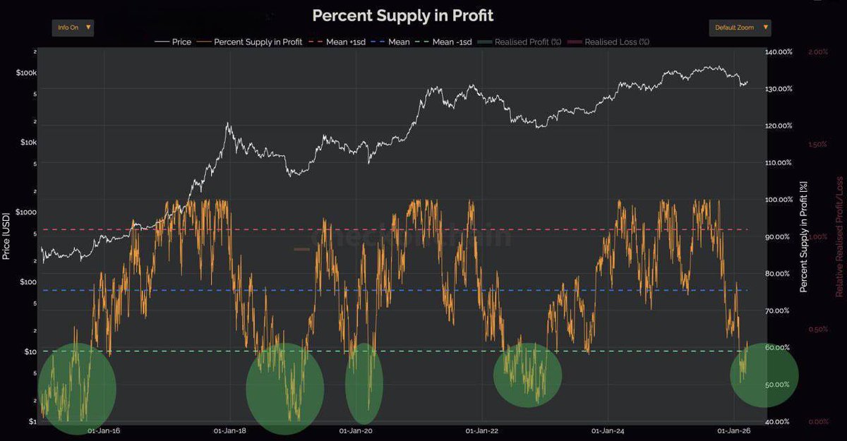CoinDataFlow's tweet photo. 📊 Over 41% of all Bitcoin is currently sitting at a loss (data: checkonchain).

That’s roughly 8.3M BTC bought at prices higher than where the market is today.

This is usually when sentiment gets heavy, weak hands give up, and stronger hands quietly step in.

#Bitcoin #OnChain https://t.co/Js1KdO0t7G