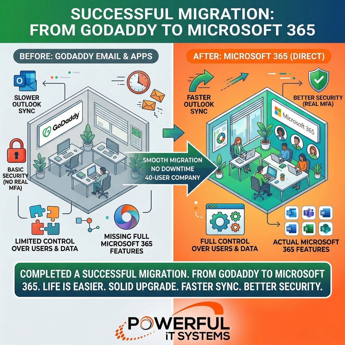 MKEITservices's tweet photo. Moved a 40-user company from GoDaddy to Microsoft 365 (direct) last week.

Faster sync, real security (MFA), and full control over users + data.

GoDaddy works… until it starts getting in the way.

If email matters to your business, go direct with Microsoft. Way less headache 👍 https://t.co/4g5rUgP3um