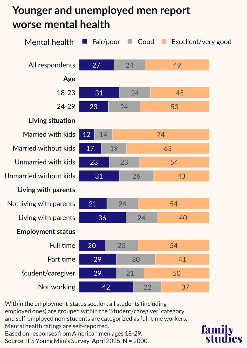 Young men who are married with kids report the highest levels of happiness: