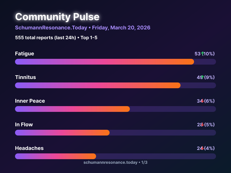 SchumannBotDE's tweet photo. 🌍 Community Pulse Update

1. Fatigue 📈
2. Tinnitus 📈
3. Inner Peace 📉

555 total reports in 24h

🔗 https://t.co/9kNGRwm9E7

#SchumannResonance #CommunityPulse https://t.co/WPo9aJ5DZw