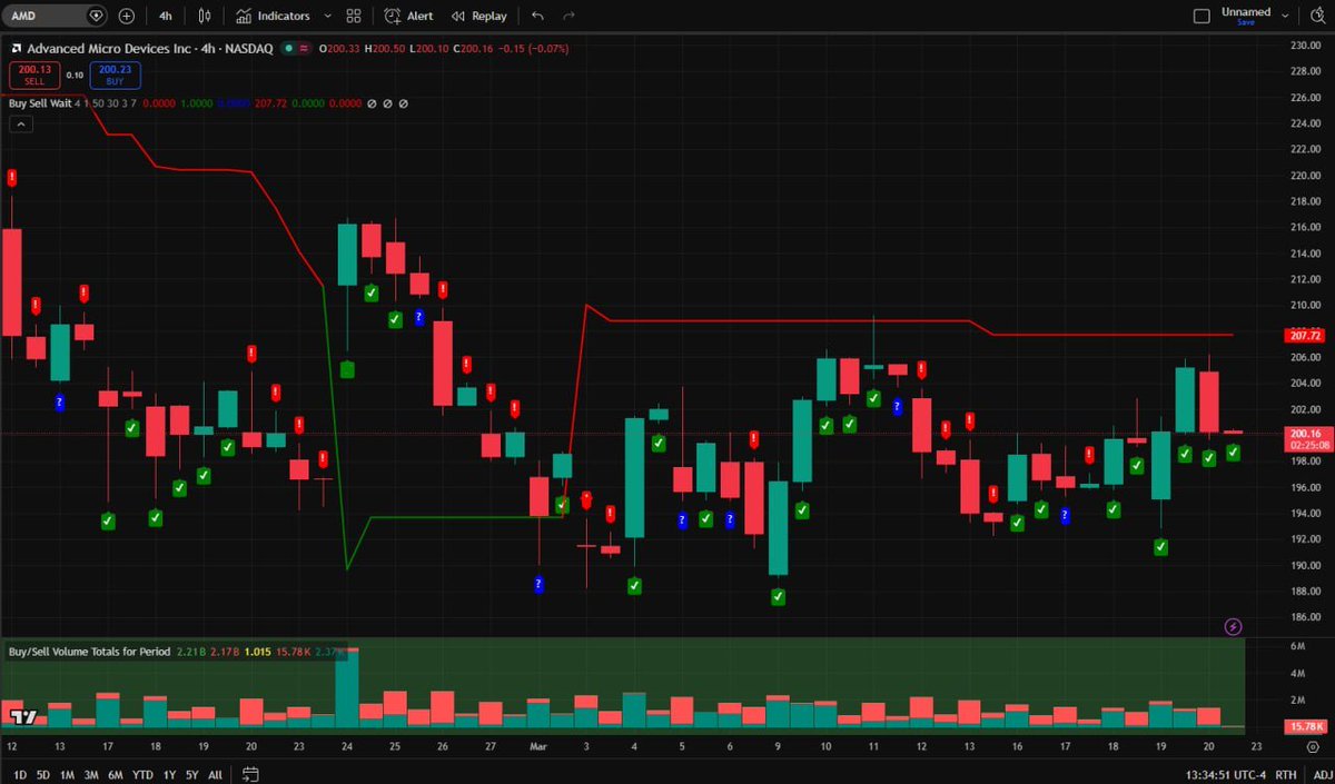 HendrikGutoz's tweet photo. Midday update: $AMD is moving quickly and keeping active traders focused on chip momentum.
I am going to PROVE selling options is SUPERIOR on $AMD using clean levels and better timing.
Also watching:
$NVDA — Premium elevated
$INTC — Weak setup
$MU — Demand stable
$SOXL — Leverage risk