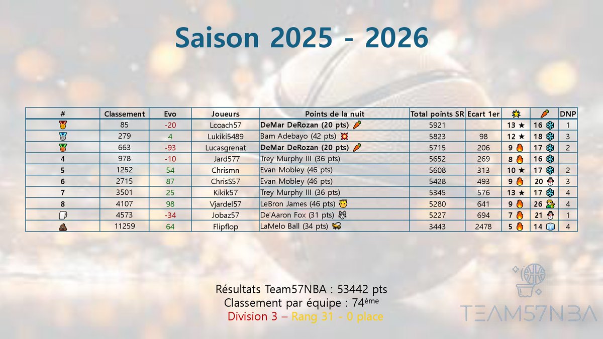 Team57NBA #TTFL tweet media