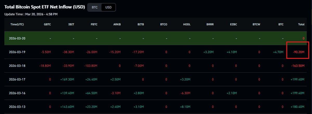 hannahda_o's tweet photo. Bitcoin ETFs and Ethereum ETFs Record $226.6 Million in Outflows

$BTC spot ETFs recorded $90.20 million in outflows, while $ETH spot ETFs recorded $136.40 million in outflows

Shared via collaboration with @coinexcreators 
#CoinEx #CoinExcreator https://t.co/KtqOaHQoOr