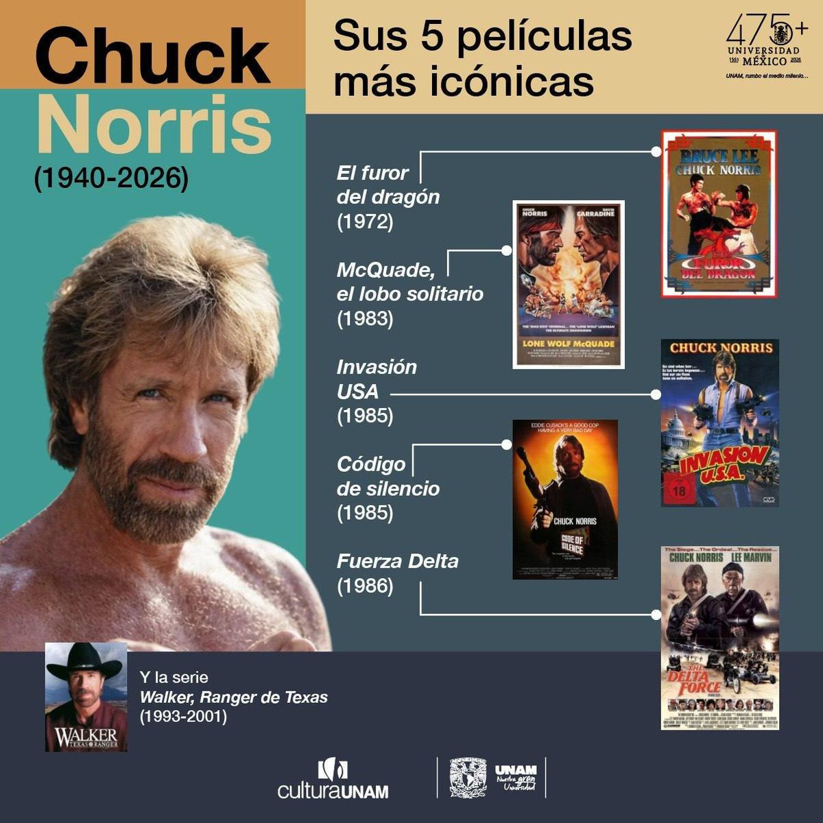 CulturaUNAM's tweet image. Dicen que la muerte vino por él; sin duda, primero le pidió permiso: se fue #ChuckNorris, pero su leyenda queda en modo Fuerza Delta. De Desaparecido en combate a Walker, Texas Ranger, convirtió cada golpe en mito del cine de acción. 🔥
#QEPD