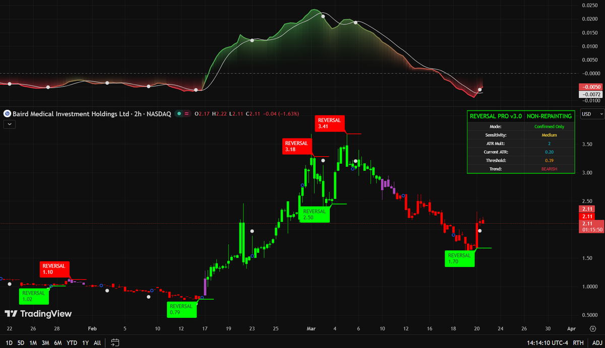PanEight's tweet photo. $BDMD is delivering a harsh lesson on the difference between PR hype and structural market reality. The fundamental narrative surrounding their medical device expansion drove a massive parabolic surge to $3.41, but the 2-hour chart reveals exactly what institutions were doing behind the scenes: aggressive distribution into retail demand.

Since that peak, retail investors have been trapped in a relentless, systematic markdown phase. We are currently seeing a technical relief bounce off the $1.70 floor, pushing the price back up to $2.11. However, looking objectively at the data, the automated trend indicator remains firmly 'BEARISH'. The upper momentum oscillator is attempting to curl up from extreme oversold conditions, but the lack of sustained institutional volume suggests this is a temporary dead-cat bounce rather than a true macro reversal.

If you are holding heavy bags from the $3.00 range, averaging down right now is a dangerous gamble. The chart indicates a massive block of overhead supply directly above the current price. Trapped buyers will likely use any upward push as liquidity to break even and exit, creating heavy resistance.

You need a clinical, data-driven approach to manage this position, not false hope. We have mapped out the precise resistance zone where this current bounce is statistically likely to face rejection, as well as the critical support level that must hold to prevent a total structural collapse. Check the link in my bio for our complete technical diagnosis, exact invalidation points, and the tactical recovery strategy for this specific setup.