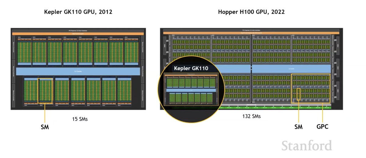 Gpu Engineer Day 76/365 of GPU Programming I wanted to understand the H100 at a ...