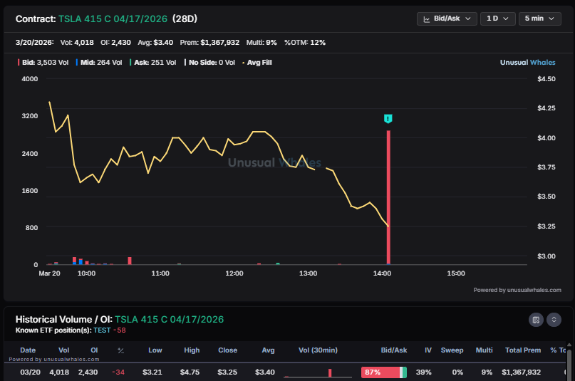 unusualwhales.com Snorlax (๑❛ ڡ ❛๑) tweet media