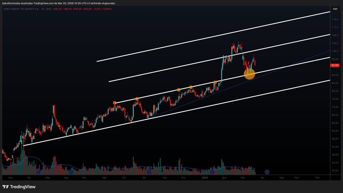 KorkutataAykut's tweet image. Tatili boyunca analizler paylaşıyorum
📝7. hisse analizi #ENKAI #enkai 

Bu şirket nakit Kralı 👑
Rusya-Ukrayna sakinleşirse bu hisse ne kadar yükselir sizce?
Yol haritası için çizimleri bıraktım.