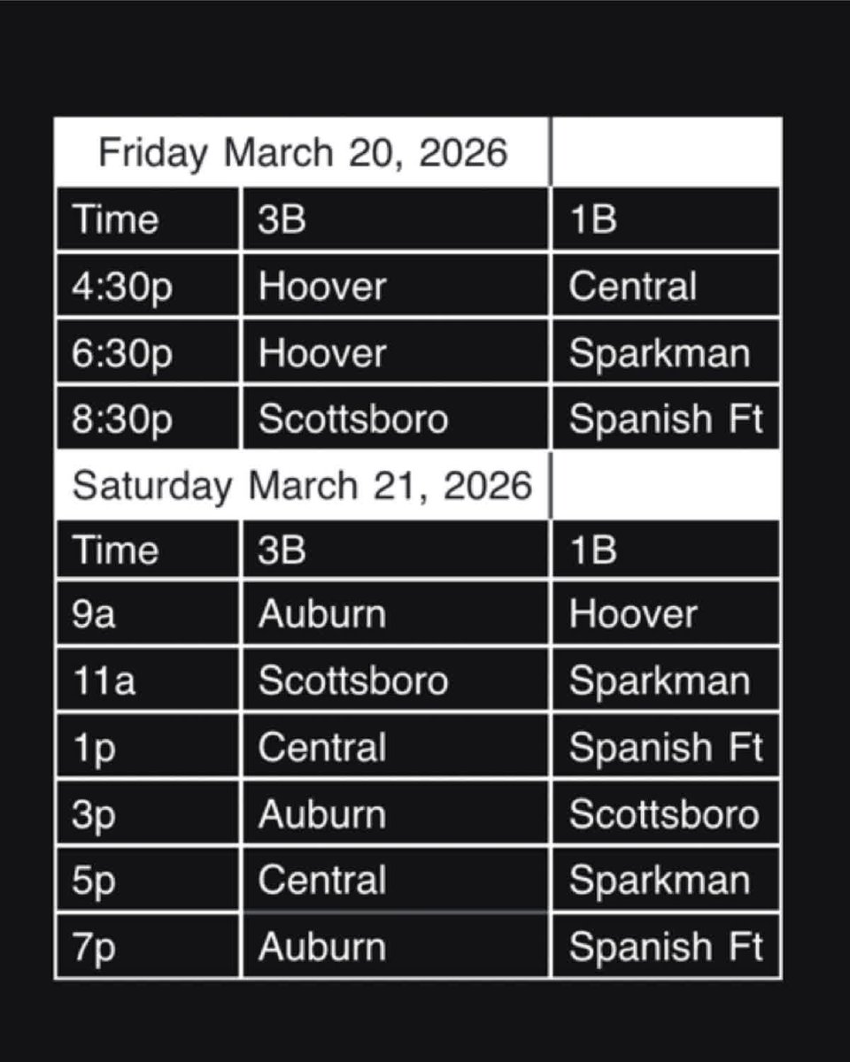 2-week stats! Hitting>AVG- .500 OBP- .474 OPS- 1.140 SLG- .667 H- 9 RBI- 7 R- 6 SAC- 1 SF- 1 Fielding>FPCT- 1.000 E-0
Clips coming soon! Schedule for this weekend in Auburn below! <a href="/alimpactgold24/">Al Impact Gold 18u Stephens</a> <a href="/CoachVLB/">Vernon L. Bland</a> <a href="/pvamusoftball/">PVAMU Softball</a> <a href="/bbeall0628/">Brittany Scott Beall</a> <a href="/FAMU_Softball/">Florida A&M Softball 🥎</a> <a href="/ToriTyson/">Tori Tyson</a> <a href="/HUBisonSoftball/">Howard Bison Softball</a>