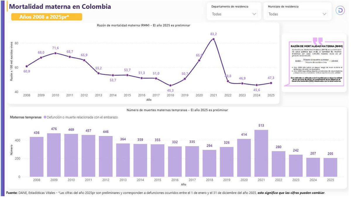 Se cae el cuentazo de <a href="/petrogustavo/">Gustavo Petro</a> sobre la efectividad de sus equipos básicos.

Según <a href="/DANE_Colombia/">DANE Colombia</a> la tasa de mortalidad perinatal en 2025 subió respecto a 2024.

Y la tasa de mortalidad materna en 2025 fue más alta que en 2024, 2023 y 2018.

¡Dizque modelo preventivo!