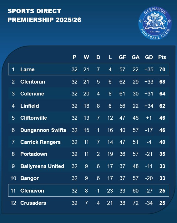 Glenavon Stats Zone tweet media