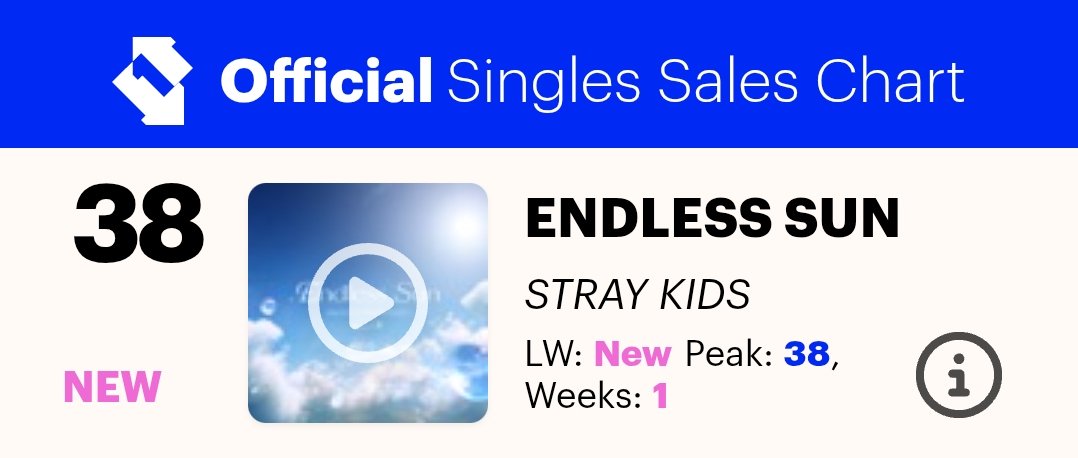 HTSChart's tweet photo. 🇬🇧 Official Singles Sales Chart
#UKOfficialChart
03.20

#5 #HUNTRIX... #Golden (+7)
#38 #StrayKids #EndlessSun 🆕
#67 #ROSÉ_BRUNO_APT (-4)
#82 #SajaBoys... #SodaPop (RE)

https://t.co/gf7C0XgdU4 https://t.co/pGvAozxCrs