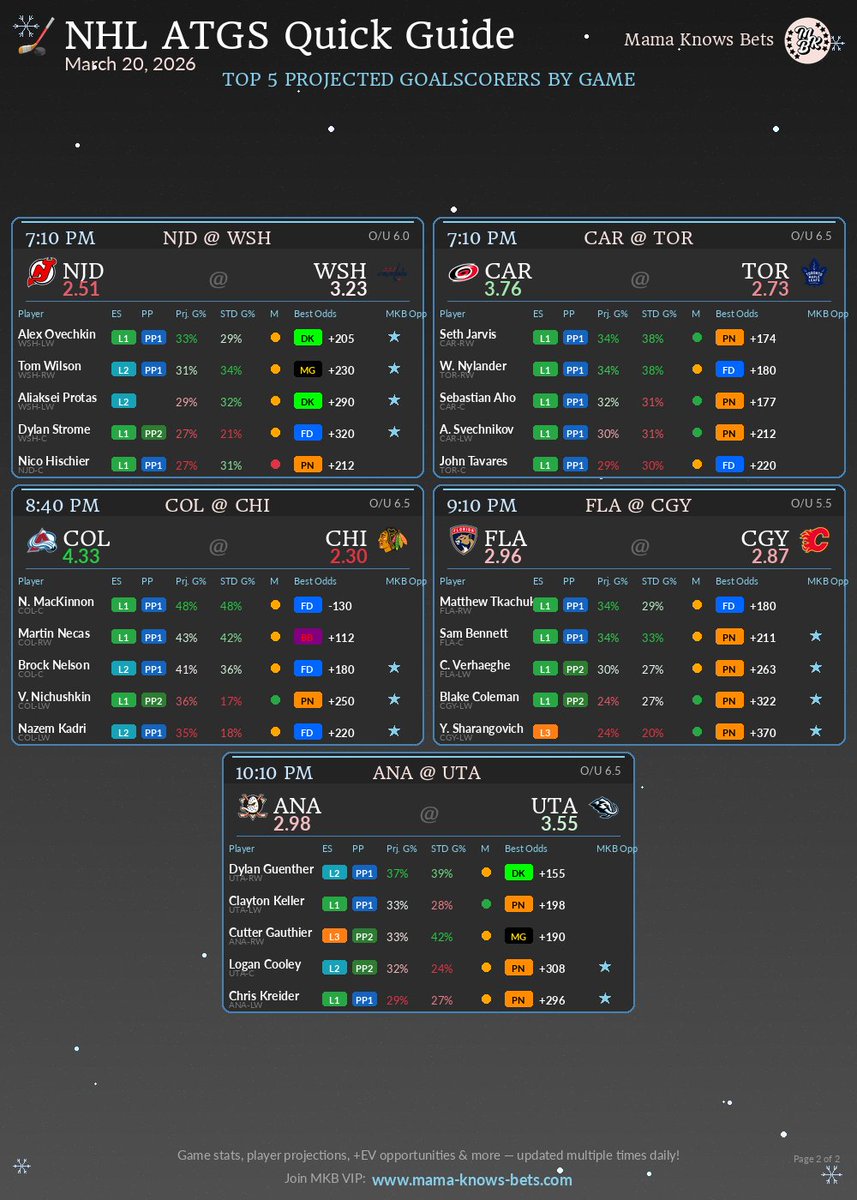 🏒📊 3/20/26 MKB Models Quick Guide: NHL Anytime Goals 📊🏒

🌟 Want the FULL picture? Every player, every game, projections updating multiple times daily, plus the +EV Value Finder tool. Join MKB VIP today! 👉
mama-knows-bets.com/join

🤖 AI Overview
Blackwood starts for COL vs