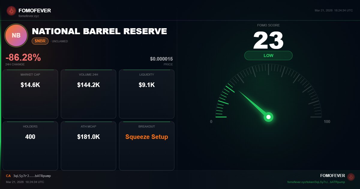 FOMOFEVER_OG's tweet photo. $NBR FOMO Score: 23/100
Called MCap: $14.6K | 24H High MCap: $14.6K
Mar 21, 2026
CA: 3qLSy7rJmJwfV8noX5ZbR3Lz9wWZ57b3UxPgbATRpump
#FOMOFEVER #Memecoin #Crypto https://t.co/7TfT1lAsuA https://t.co/iRGXDigFDh