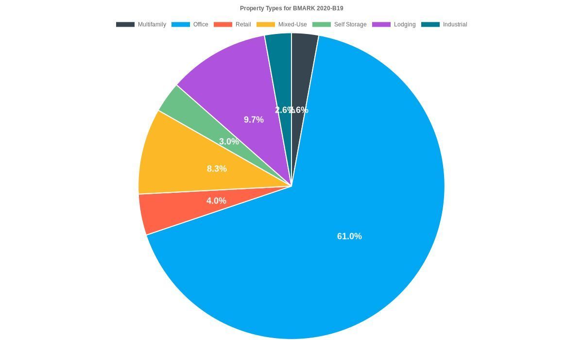 dealcharts's tweet image. 📊 Property type breakdown — BMARK 2020-B19
See how collateral is spread across office, lodging, retail &amp;amp; more in this CMBS deal. Property mix highlights deal risk &amp;amp; diversification.

Explore here: buff.ly/lEoIqsm

#Dealcharts #CMBS #PropertyTypes