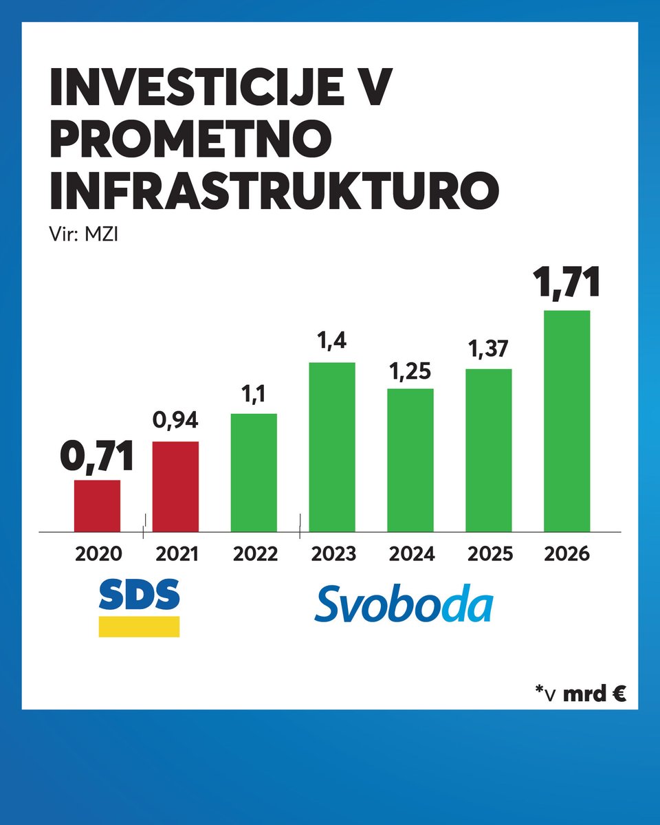 ABratusek's tweet photo. Rekodne investicije, SVOBODA #naprej https://t.co/Ufa6Edg6U2
