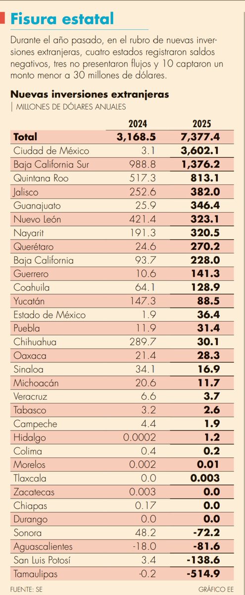 La importancia de la IED radica en que es un factor clave para el desarrollo económico de los estados, ya que impulsa el crecimiento, genera empleo y moderniza sectores estratégicos. Sin embargo, en el 2025 se pronunció la brecha entre las entidades mexicanas.
Vía <a href="/eleconomista/">El Economista</a>