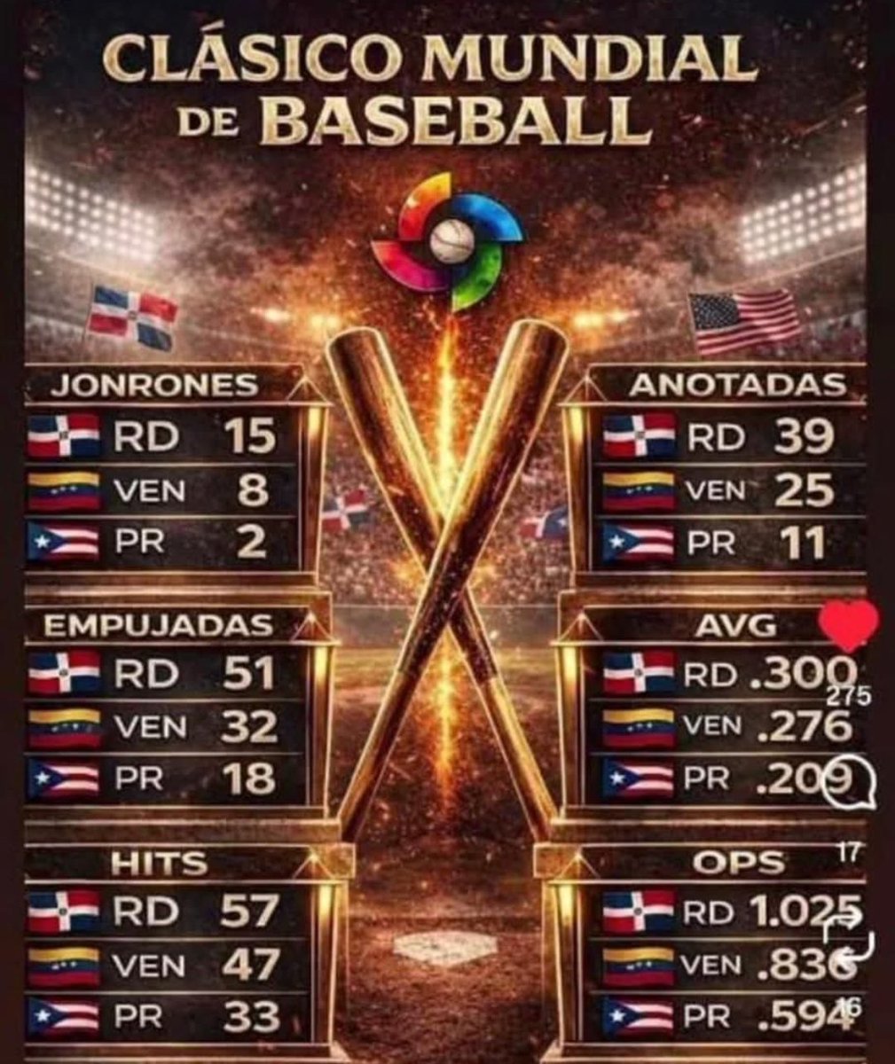 DVega829's tweet photo. @Parraga_LVBP Estos números hablan más que todas las palabras que puedan decir y/o escribir,pero si esto no fuera suficiente para los venezolanos entender la superioridad del #TeamRD sobre el #TeamVenezuela en el @WBCBaseball 2026,pregúnte cómo quedó la serie individual entre ambos:RD-1 VNZ-0 https://t.co/NEyB68dxaK