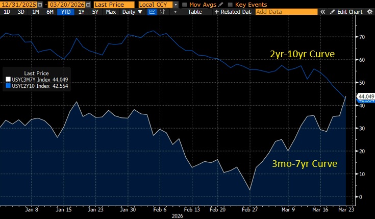 Curve Steepness and Banks

This move is bullish for banks.

Folks have been pointing to the 2-10yr curve flattening (blue) as an indicator of banks selling off.

What's more important to banks is the 3mo-7yr curve (white), which has been steepening.  Banks fund via short-term