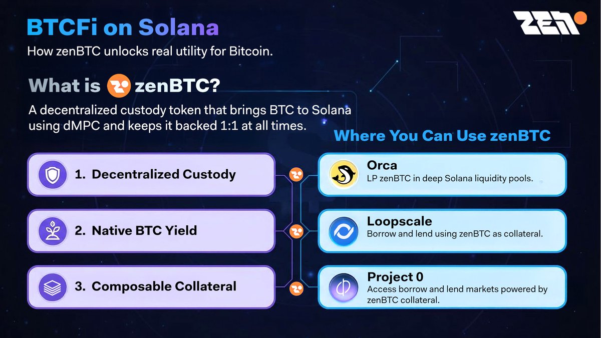 zenBTC_Official's tweet photo. What can you actually do with BTC on Solana today?

It's no longer just about holding Bitcoin.

Here is what zenBTC unlocks across defi 👇 https://t.co/EgpP2PIYve