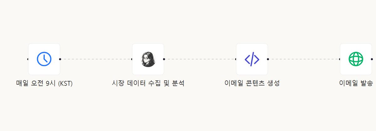 bboongbboong21's tweet photo. 🚀 데일리 시장 리포트 with MinaraWorkflow

@minara  #MinaraWorkflow

이번에는 Minara Workflow를 통해서 데일리 시장 리포트 자동화를 만들어봤습니다.  
매일 아침 9시(KST)에 암호화폐와 전통 금융 데이터를 모아 리포트를 생성하고, 이메일로 받아볼 수 있게 설정했어요!!

세팅은 아래와 같습니다

1. 세팅 요약  
- 매일 오전 9시 → 스케줄 트리거 실행  
- AI가 실시간 시장 데이터 수집 및 분석  
- 카드형 HTML 리포트 자동 생성  
- 이메일 발송  

2. 리포트 내용 구성
- Crypto Market: BTC, ETH, SOL, BNB 가격/등락률, 시가총액, BTC 도미넌스, 공포·탐욕 지수  
- Top News: 오늘의 암호화폐 주요 이슈 5개  
- TradFi Market: S&P 500, NASDAQ, DOW, 금, 원유, 달러 인덱스(DXY)  
- On-chain Data: BTC 고래 움직임, MVRV, 해시레이트 등  
- Today’s Events: FOMC, CPI 같은 경제 이벤트 + 주목 알트코인 동향  

3. 세팅 이유?
아침에 시장 전체를 빠르게 파악하고 하루 전략을 세우는 게 목표입니다.
- Consistency: 매일 같은 시간에 리포트를 받아 루틴 형성  
- Coverage: 크립토 + TradFi + 온체인 데이터까지 한 번에 확인  
- Efficiency: 뉴스와 지표를 따로 찾을 필요 없이 이메일 한 통으로 정리  
- Focus: 하루 시작 전에 시장 그림을 빠르게 파악  

 4. 후기
이제는 아침마다 차트를 일일이 확인하지 않아도 됩니다.  
매일 오전에 BTC 가격, 글로벌 지수, 원자재, 주요 뉴스까지 한 번에 정리된 리포트를 받으니, 시장 전체를 한 눈에 파악할 수 있어서 도움이 됐어요!! 다만 내가 원하던 내용이 안보이는 경우가 있어서 몇 번 재세팅이 필요할 것 같아요!